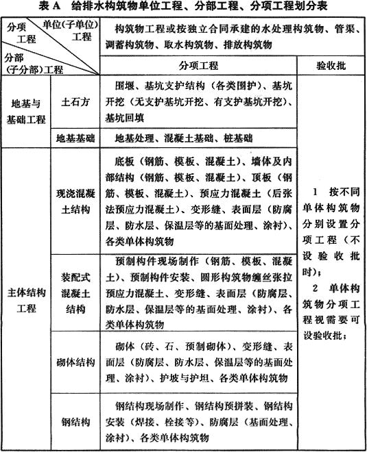 给水排水构筑物工程施工及验收规范GB 50141-2008