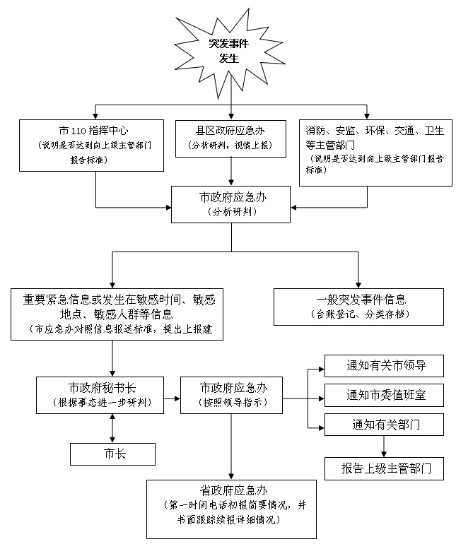 盘锦市突发事件总体应急预案