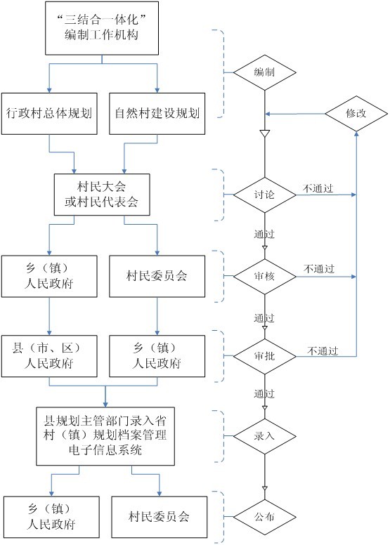 云南省村庄规划编制办法实施细则