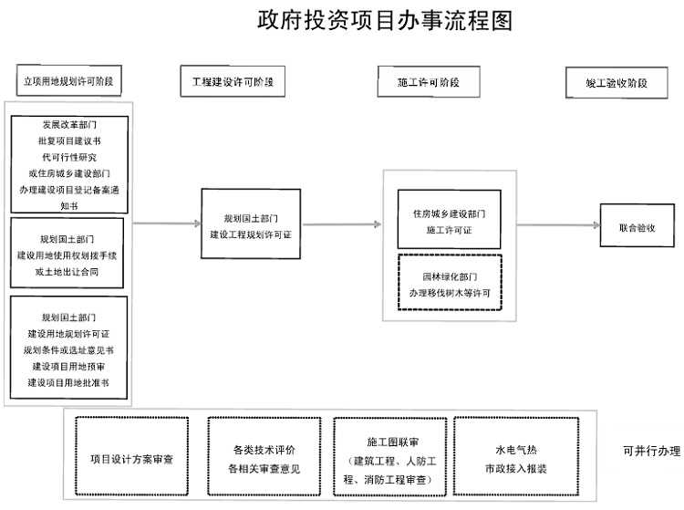 北京市工程建设项目审批制度改革试点实施方案