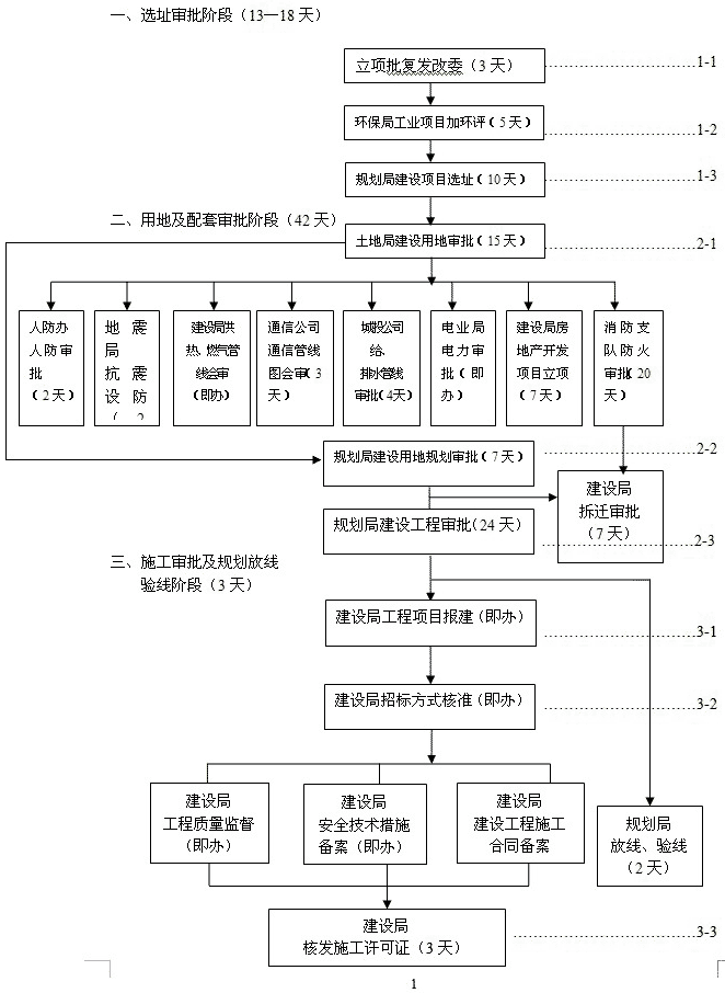 牡丹江市建设项目审批基本流程图