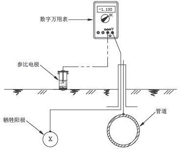 埋地钢质管道阴极保护参数测量方法 [附条文说明] gb