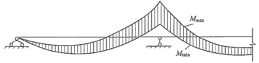 连续梁弯矩包络图