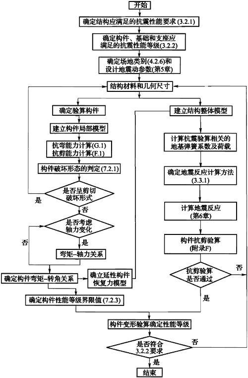 钢筋和钢骨混凝土构件抗震验算流程图