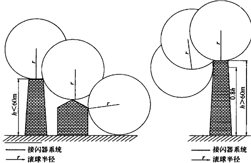 1.1  采用滚球法确定接闪器的保护范围