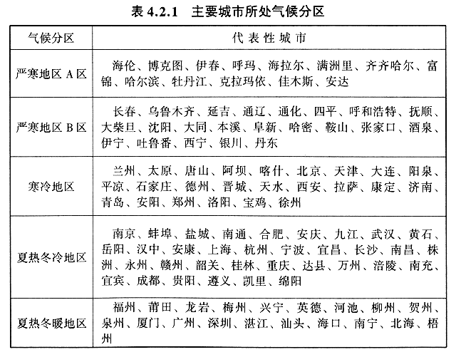 2.1 各城市的建筑气候分区应按表4.2.1确定.