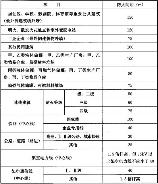 2.9全冷冻式储罐与站外建筑,堆场的防火间距