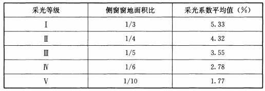 建筑采光设计标准附条文说明gb500332013