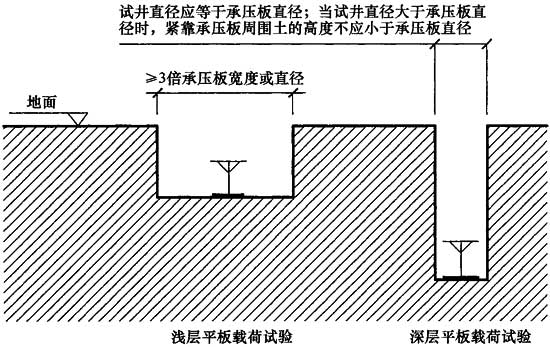 1 深层,浅层平板载荷试验说明,载荷试验在地基基础工程检测中应用