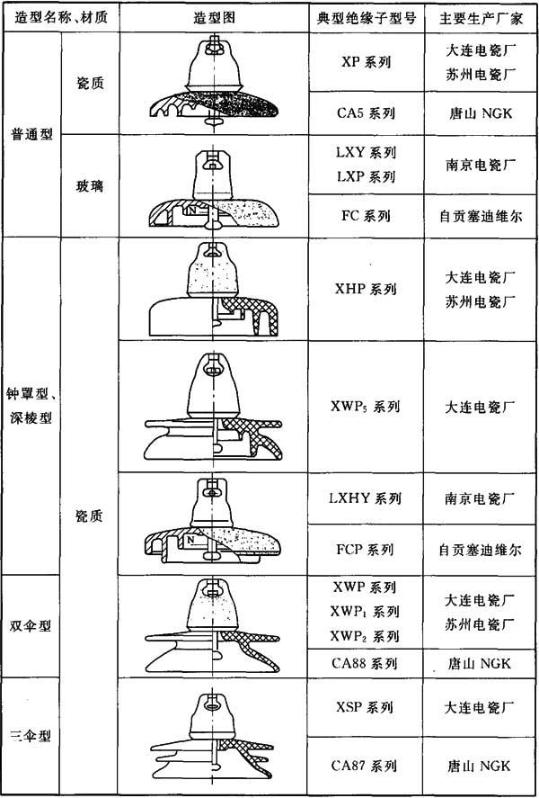 各类绝缘子的造型图及典型型号见表16.