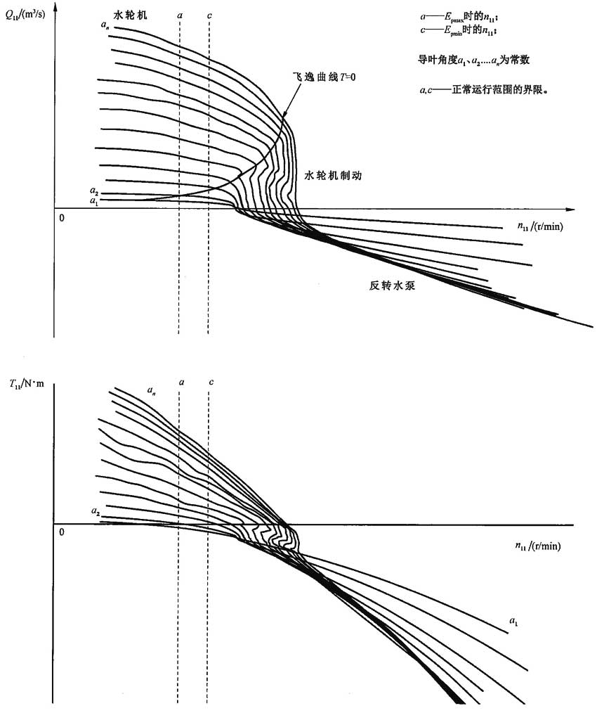 1000mw级混流式水轮机模型验收试验导则gbz325852016