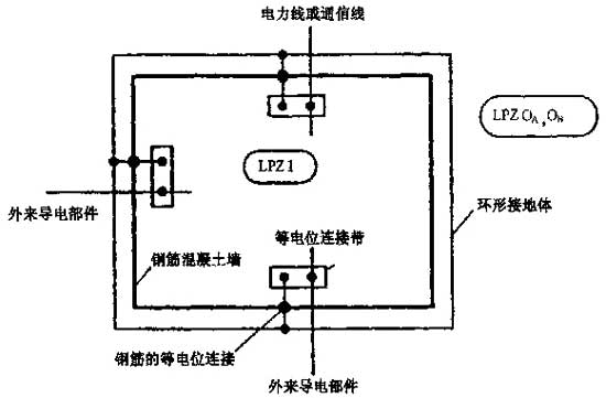 外来导电部件在地面上从多点进入建筑物的情况下,采用环形接地体