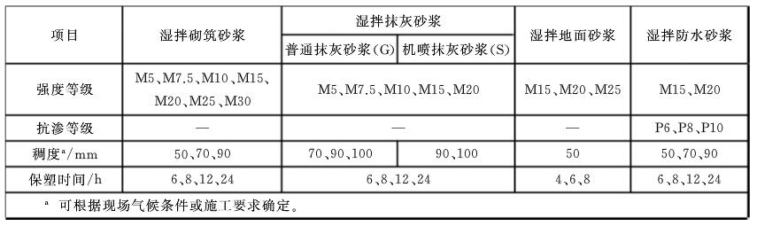 1 按用途分为湿拌砌筑砂浆,湿拌抹灰砂浆,湿拌地面砂浆和湿拌防水砂浆