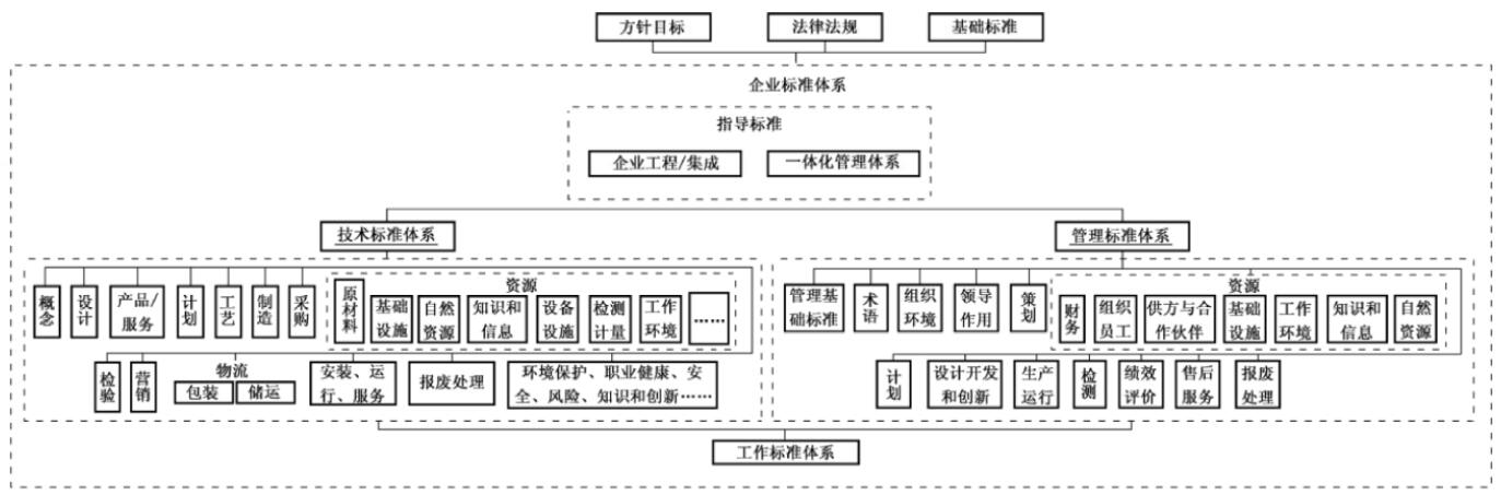 企业标准体系表编制指南 gb/t13017-2018