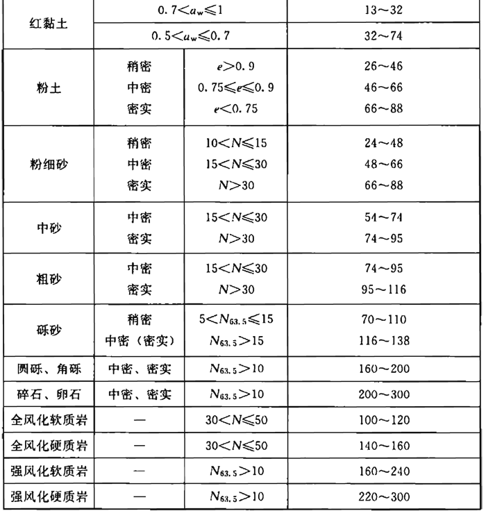 0; qsia——锚固体与土层间粘结强度标准值(kpa),由基本试验确定;无