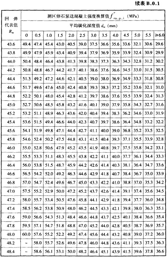 浙江省回弹法检测泵送混凝土抗压强度技术规程 [附条文说明] db33/t