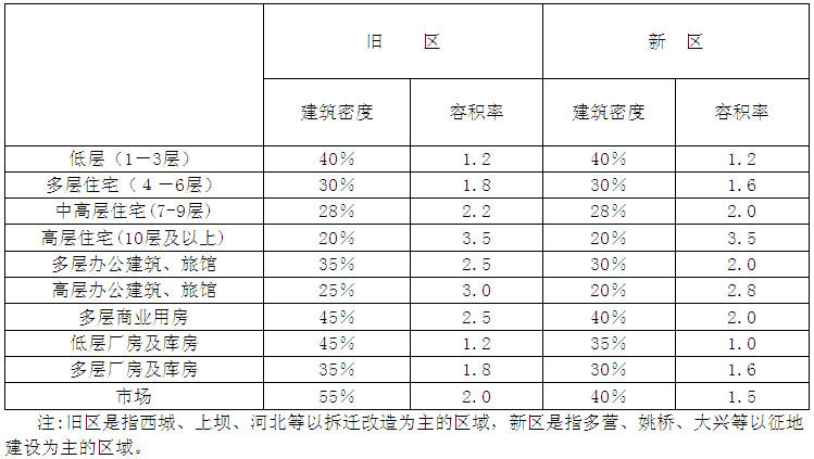 附表二:建筑容积率,建筑密度控制指标表